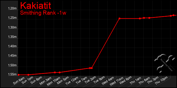 Last 7 Days Graph of Kakiatit