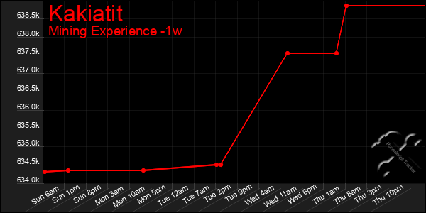 Last 7 Days Graph of Kakiatit