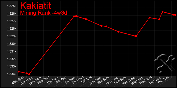 Last 31 Days Graph of Kakiatit