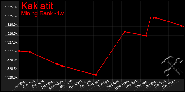 Last 7 Days Graph of Kakiatit