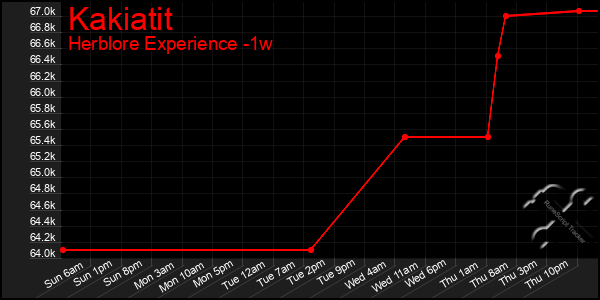 Last 7 Days Graph of Kakiatit