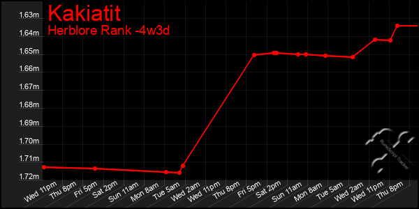 Last 31 Days Graph of Kakiatit