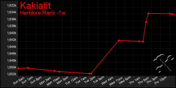 Last 7 Days Graph of Kakiatit