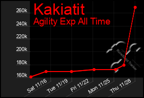 Total Graph of Kakiatit