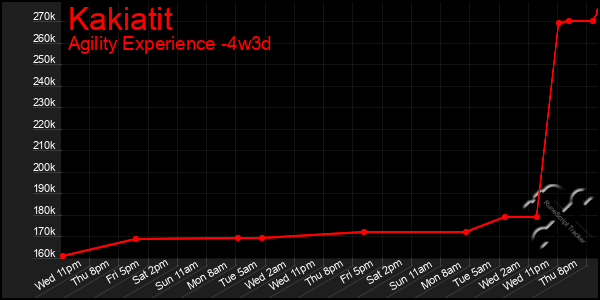 Last 31 Days Graph of Kakiatit