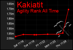 Total Graph of Kakiatit