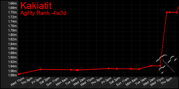 Last 31 Days Graph of Kakiatit