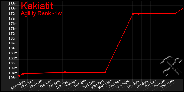 Last 7 Days Graph of Kakiatit