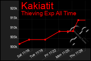 Total Graph of Kakiatit