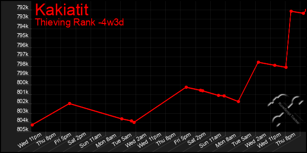 Last 31 Days Graph of Kakiatit