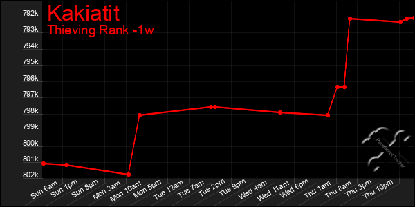 Last 7 Days Graph of Kakiatit