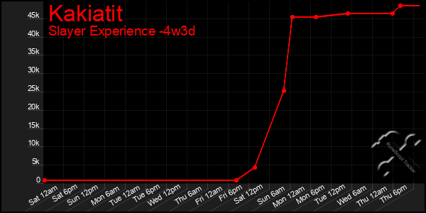 Last 31 Days Graph of Kakiatit