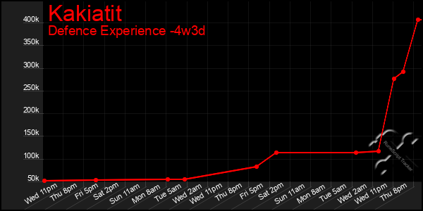 Last 31 Days Graph of Kakiatit