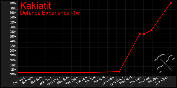 Last 7 Days Graph of Kakiatit