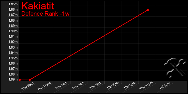 Last 7 Days Graph of Kakiatit