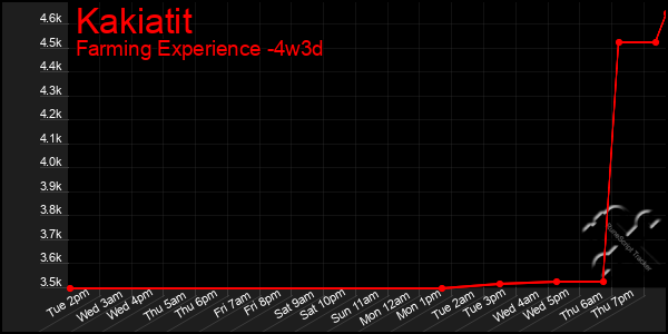 Last 31 Days Graph of Kakiatit