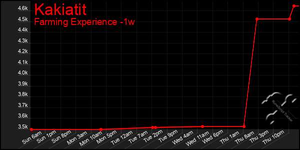 Last 7 Days Graph of Kakiatit