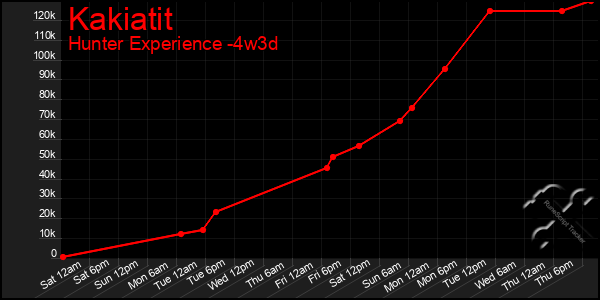 Last 31 Days Graph of Kakiatit