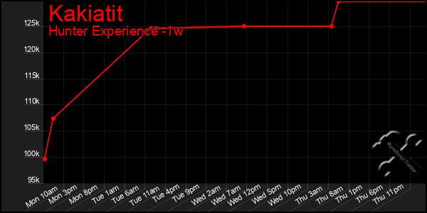 Last 7 Days Graph of Kakiatit