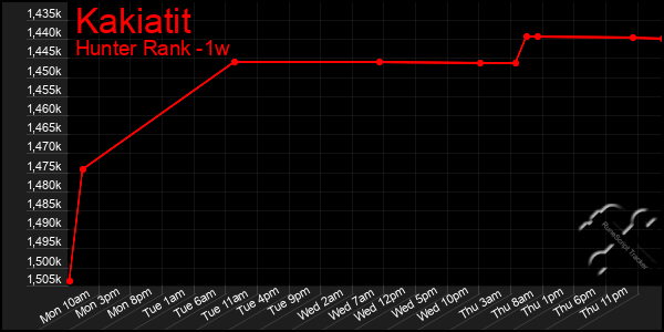 Last 7 Days Graph of Kakiatit