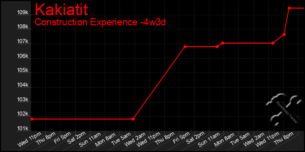 Last 31 Days Graph of Kakiatit