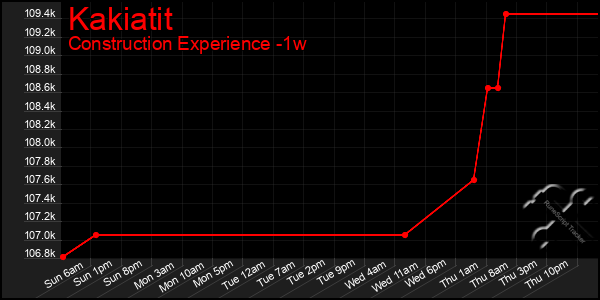 Last 7 Days Graph of Kakiatit