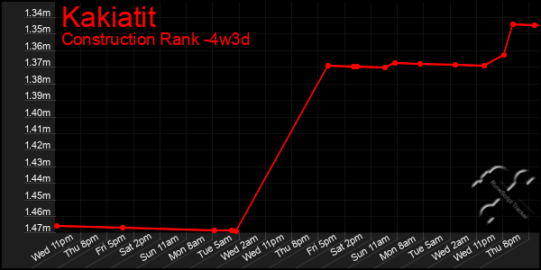 Last 31 Days Graph of Kakiatit