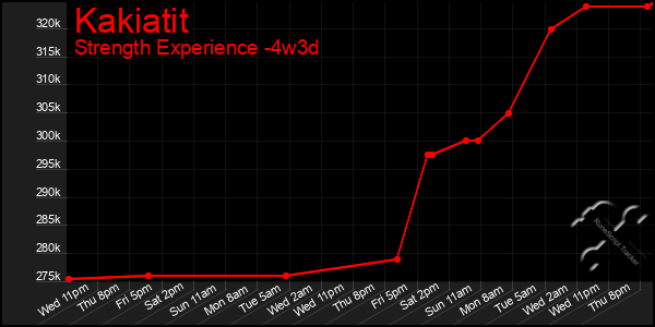 Last 31 Days Graph of Kakiatit