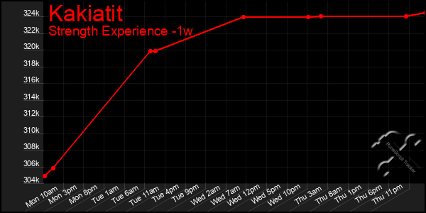 Last 7 Days Graph of Kakiatit