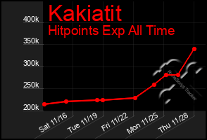 Total Graph of Kakiatit