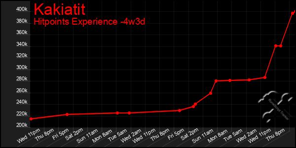 Last 31 Days Graph of Kakiatit