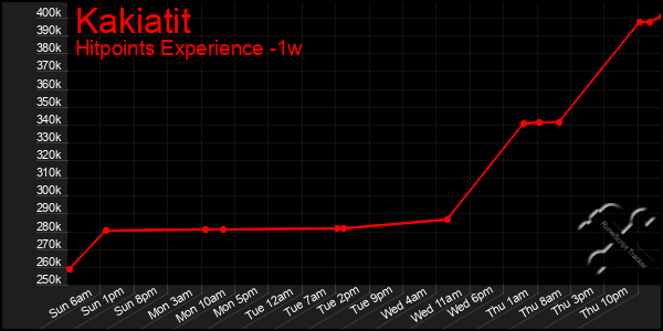 Last 7 Days Graph of Kakiatit