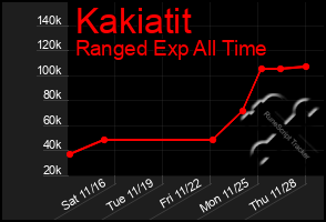 Total Graph of Kakiatit