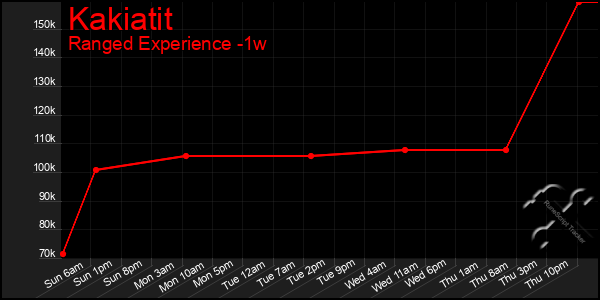 Last 7 Days Graph of Kakiatit