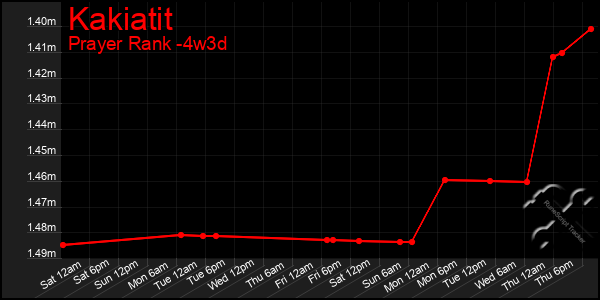 Last 31 Days Graph of Kakiatit