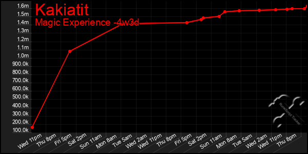 Last 31 Days Graph of Kakiatit