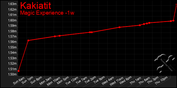 Last 7 Days Graph of Kakiatit