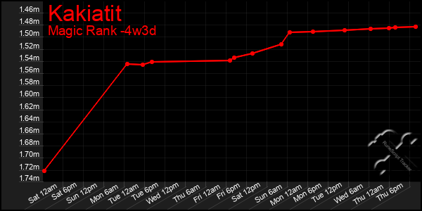 Last 31 Days Graph of Kakiatit