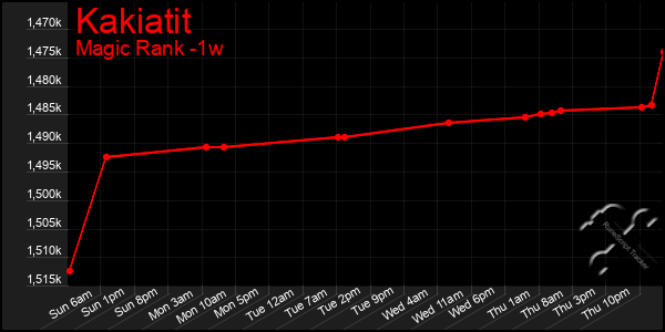 Last 7 Days Graph of Kakiatit