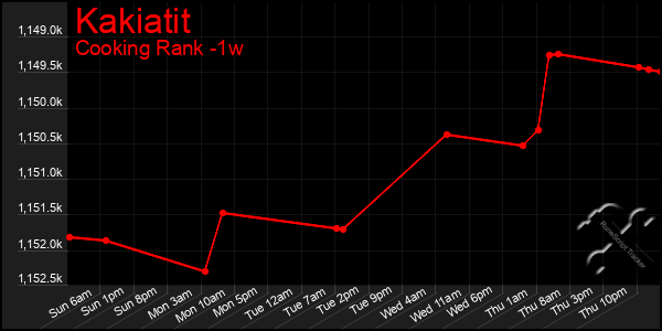 Last 7 Days Graph of Kakiatit