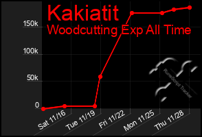 Total Graph of Kakiatit