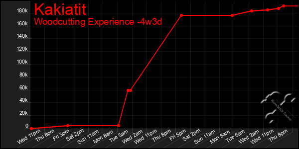 Last 31 Days Graph of Kakiatit