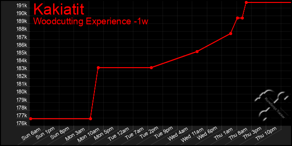 Last 7 Days Graph of Kakiatit