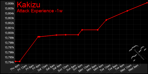 Last 7 Days Graph of Kakizu