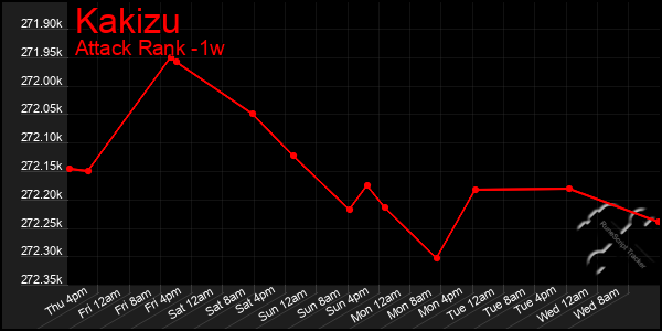 Last 7 Days Graph of Kakizu