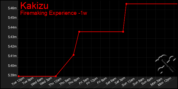 Last 7 Days Graph of Kakizu