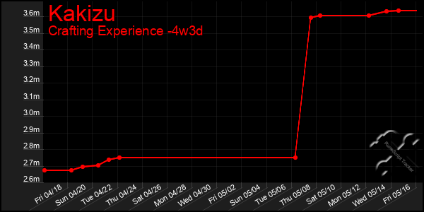 Last 31 Days Graph of Kakizu