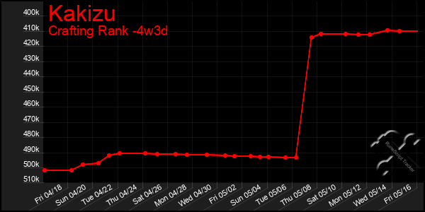 Last 31 Days Graph of Kakizu