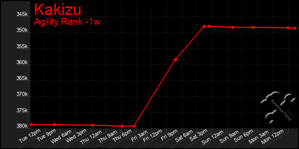 Last 7 Days Graph of Kakizu