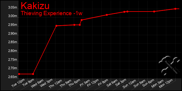 Last 7 Days Graph of Kakizu